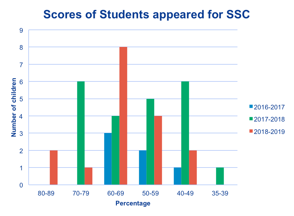 student-percentage-ratio